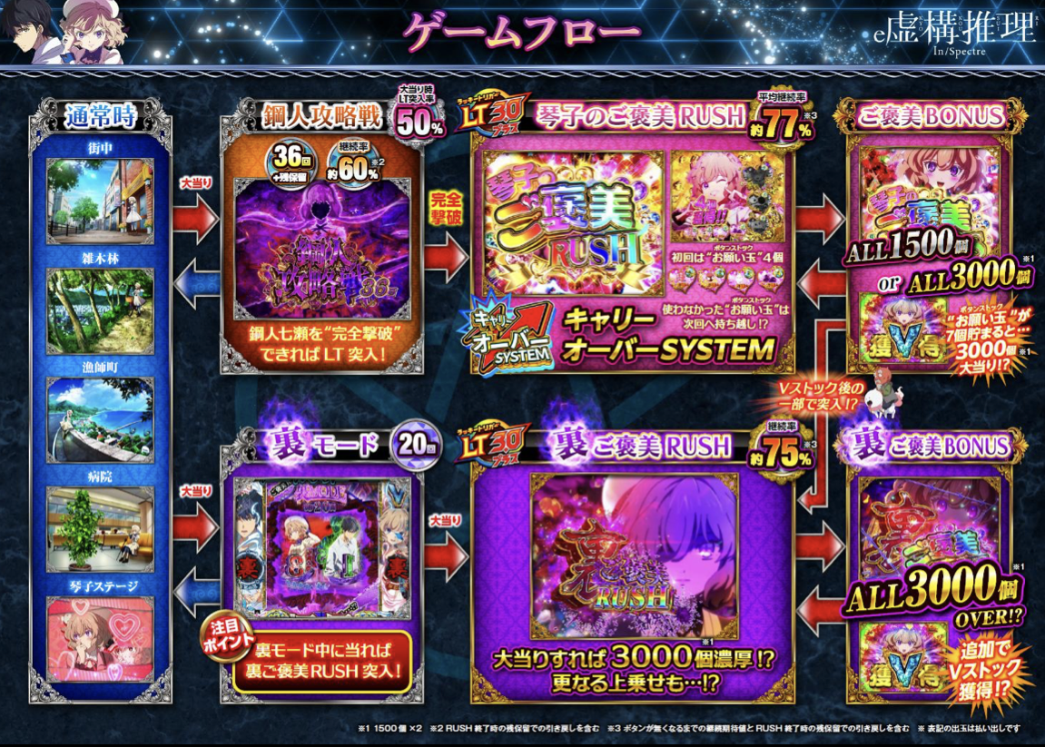 e虚構推理の通常時から鋼人攻略戦、琴子のご褒美RUSH、裏ご褒美RUSHまでのゲームフロー