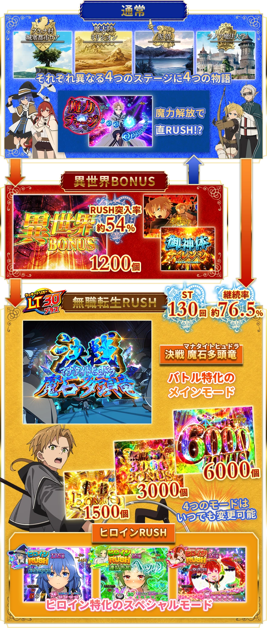 e無職転生の通常時からRUSHまでのゲームフロー