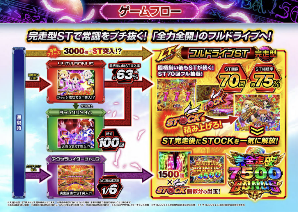 e魔法少女リリカルなのはの通常時からチャレンジタイム・フルドライブSTまでのゲームフロー