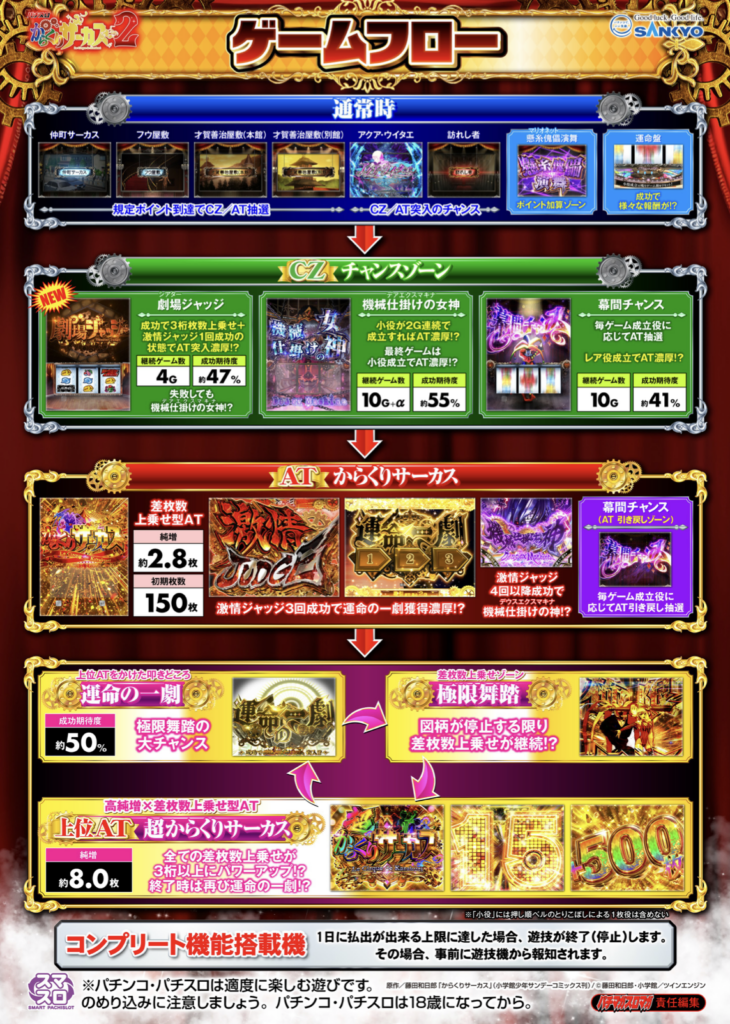 Lからくりサーカス2の通常時からCZ・AT・上位ATまでのゲームフロー